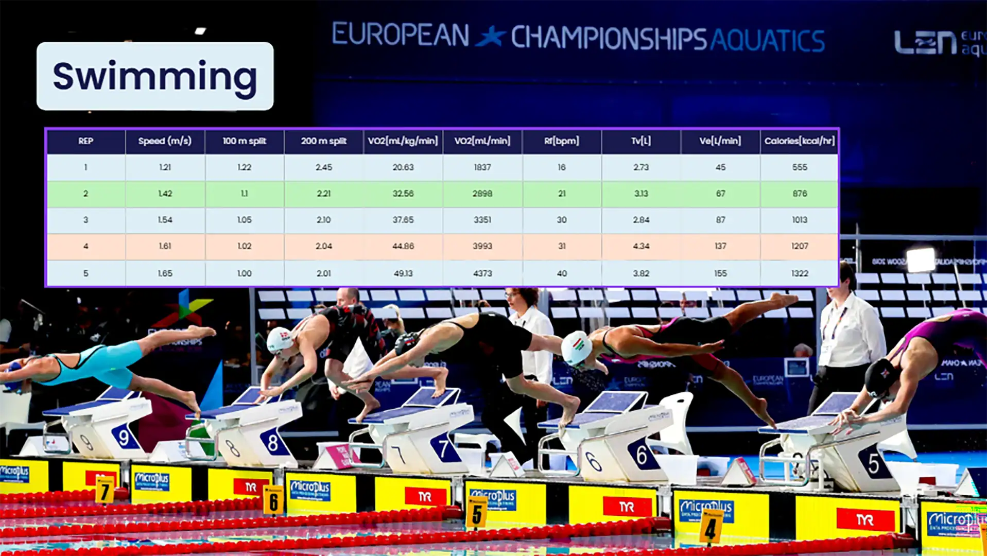 Elite swimmers analyzed using metabolic testing data to assess energy expenditure, oxygen uptake, and performance thresholds.