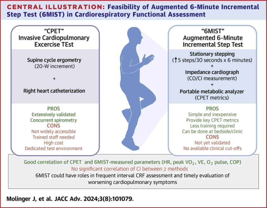 Feasibility of a Novel Augmented 6-Minute Incremental Step Test: A Simplified Cardiorespiratory Fitness Assessment Tool [Duke University]