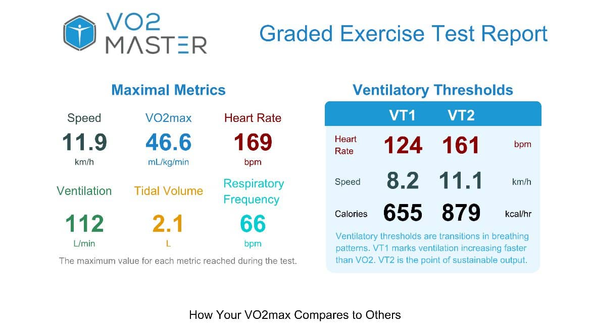 Graded Exercise Test Report: How your VO2Max compares to others.