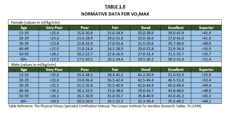 Graph displays normative data for the Vo2 max for female and males according to age - from the coopers inst. for aerobic research.