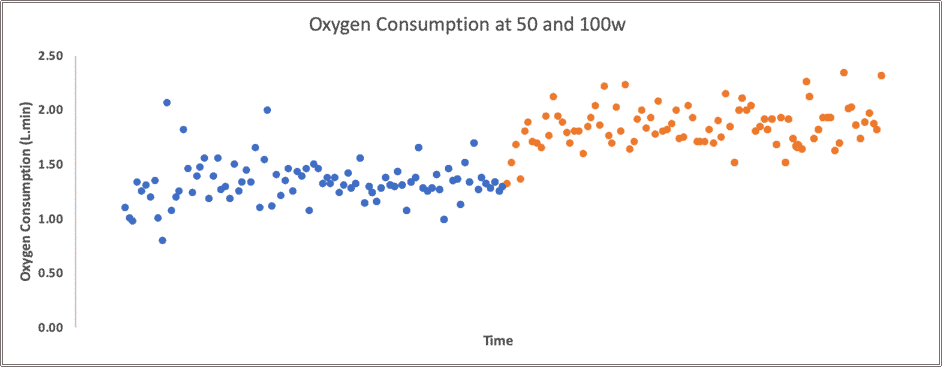 Oxygen consumption graph