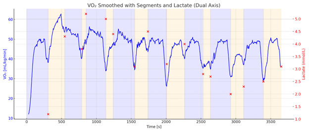VO2 smmthed with Segments and Lactate
