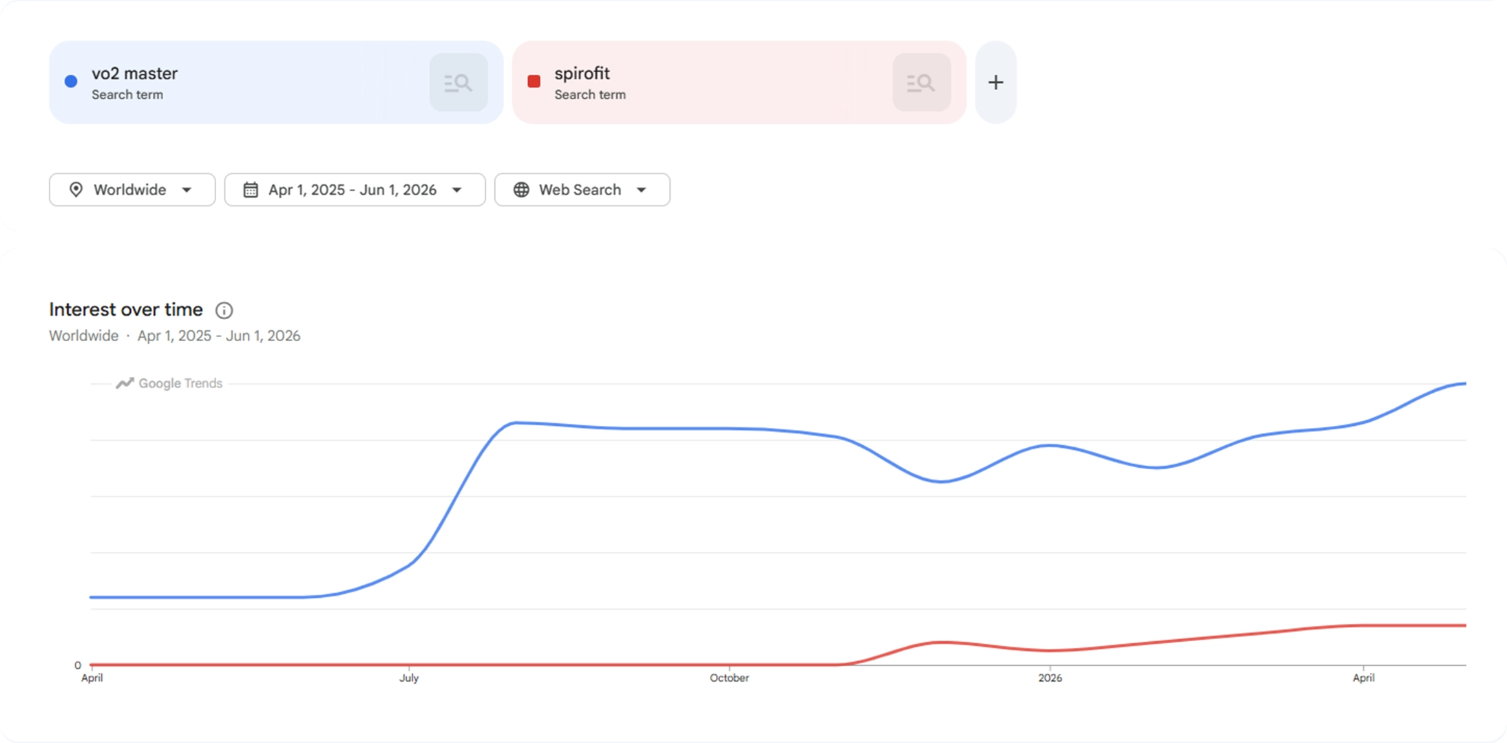 VO2Master VS Spirofit GoogleTrend 01 Web