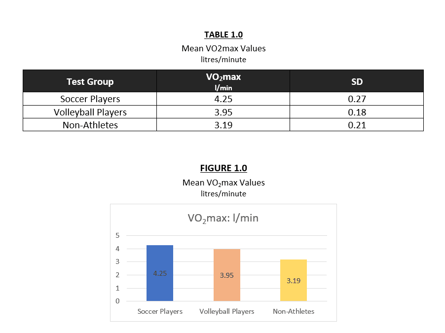 Table: Mean VO2max Values