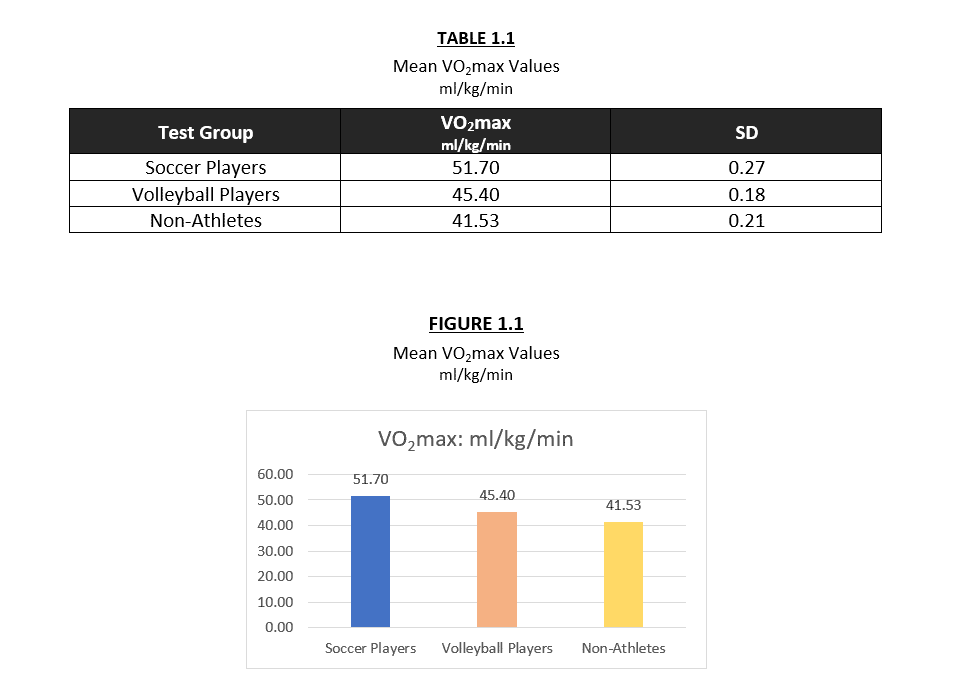 Table: Mean VO2max Values