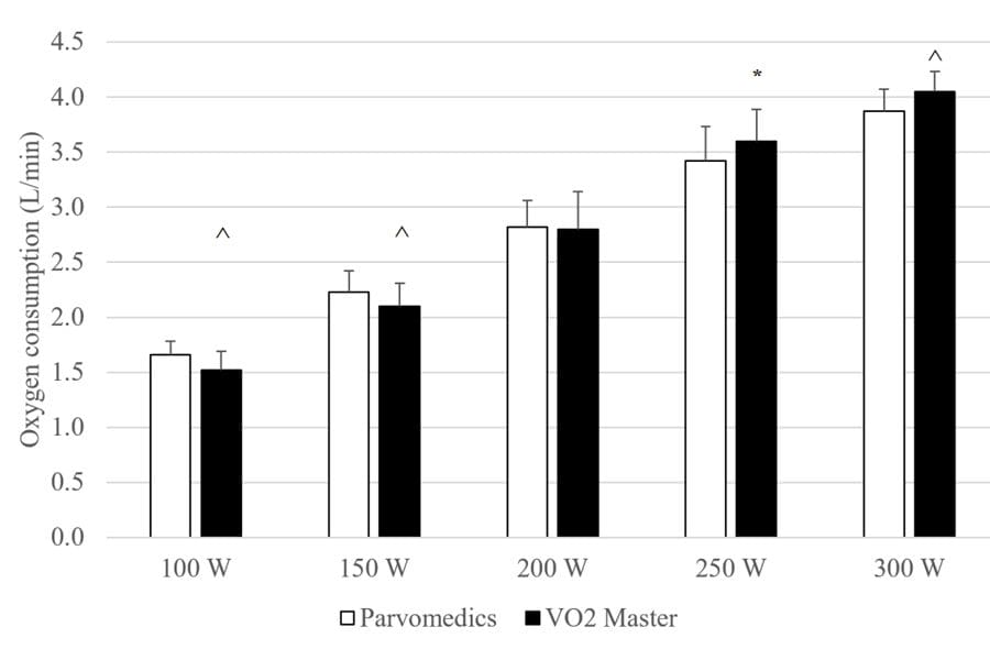 Validity and Reliability of the VO2 Master Pro for Oxygen Consumption and Ventilation Assessment