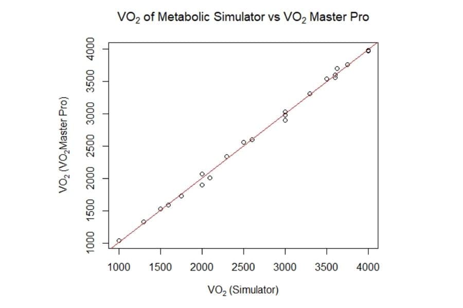 Validity and Reliability of the VO2 Master