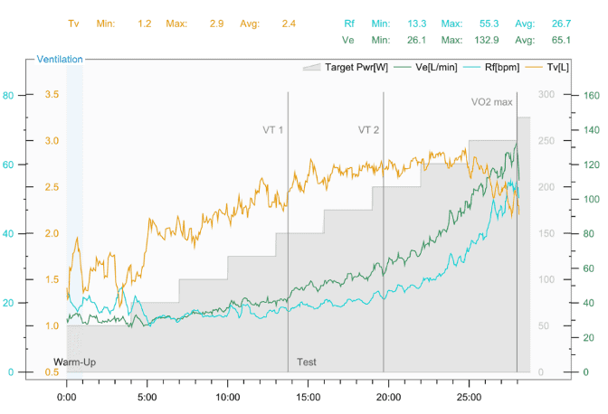 a graph showing ventilatory thresholds over time