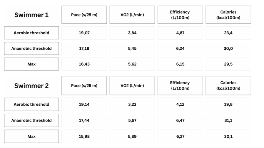 a graph showing he average results from both swimmers. The first column is the average pace per 25m, and the second column shows the estimated VO2 in L/min. The third column shows the efficiency measured in liters of O2 per 100m, and finally, the efficiency measured in kcal/100m.ย