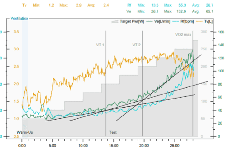 a second graph explaining the inflection points in ventilatory thresholds results from a vo2 master analyzer