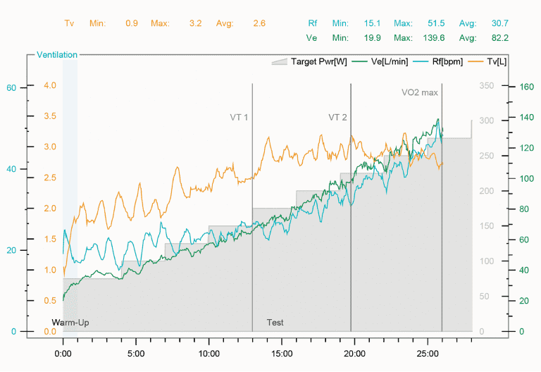 a ventilatory thresholds graph that shows a clear shift in Tidal volume at the 13-minute mark.ย