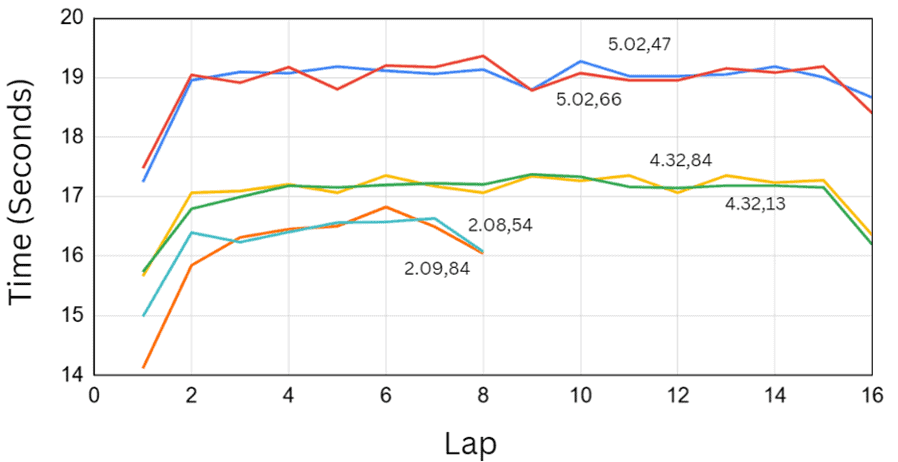 Splits for Swimmer 1 for each 25, collected from the FORM app.