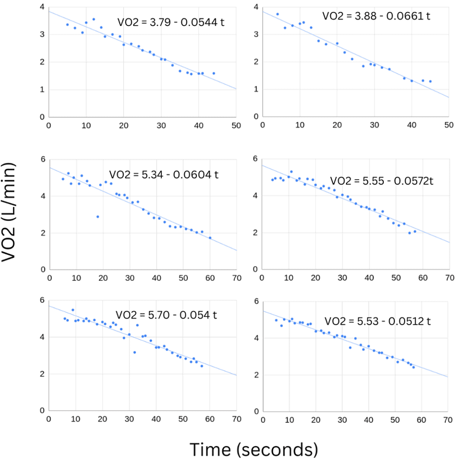 a graph where VO2 data from swimmer 1, presented with the accompanying best fit linear curve for each interval. The top row corresponds to the aerobic threshold, the second row shows the anaerobic threshold, and the bottom row shows the maximum efforts. The linear approximation is shown in each individual panel.